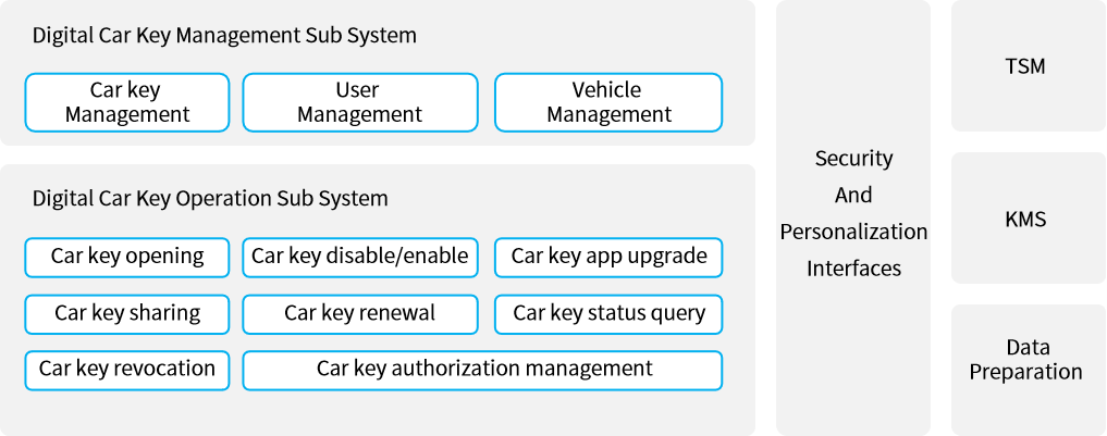 Digital Car Key System