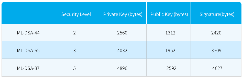 Dilithium: The Future of Post-Quantum Digital Signatures